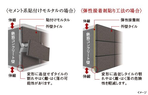外壁タイルを剥がれにくくする「弾性接着剤貼り工法」