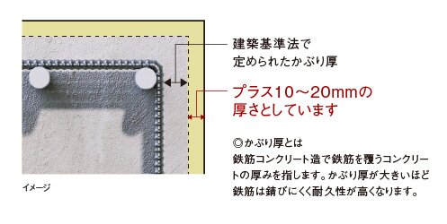 プラス10ミリの安心「コンクリートかぶり厚」