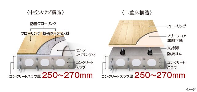 リビング・ダイニングと各洋室床｜中空スラブ構造／二重床構造