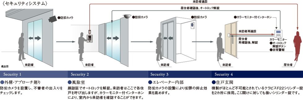 安心のセキュリティシステム