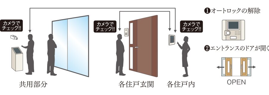 オートロックシステム