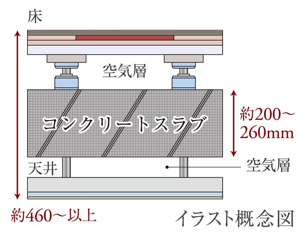 二重天井・二重床構造