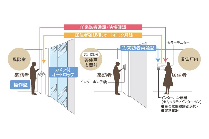 カメラ付オートロックシステム