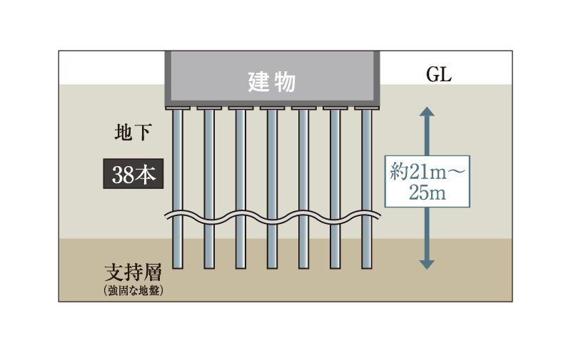 建物を支える堅牢な杭構造