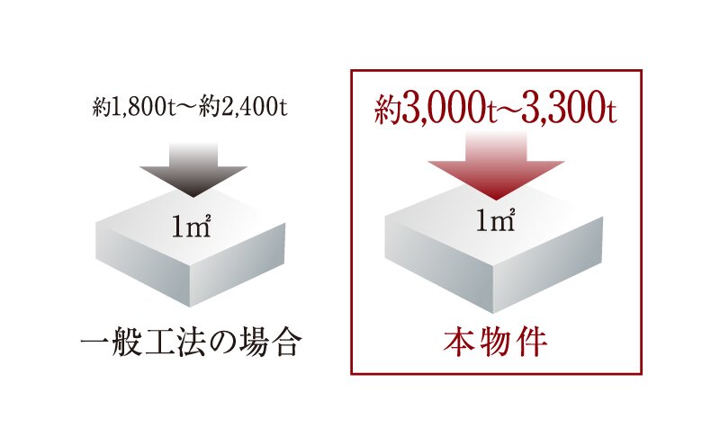 耐久性に優れた構造躯体