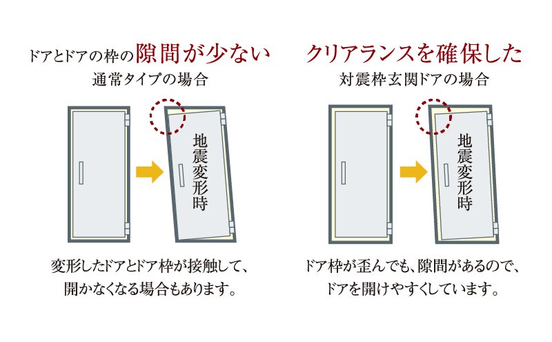 地震時にも安心な耐震ドア枠