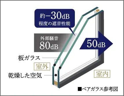 結露を抑え、冷暖房効率を
高めるペアガラス