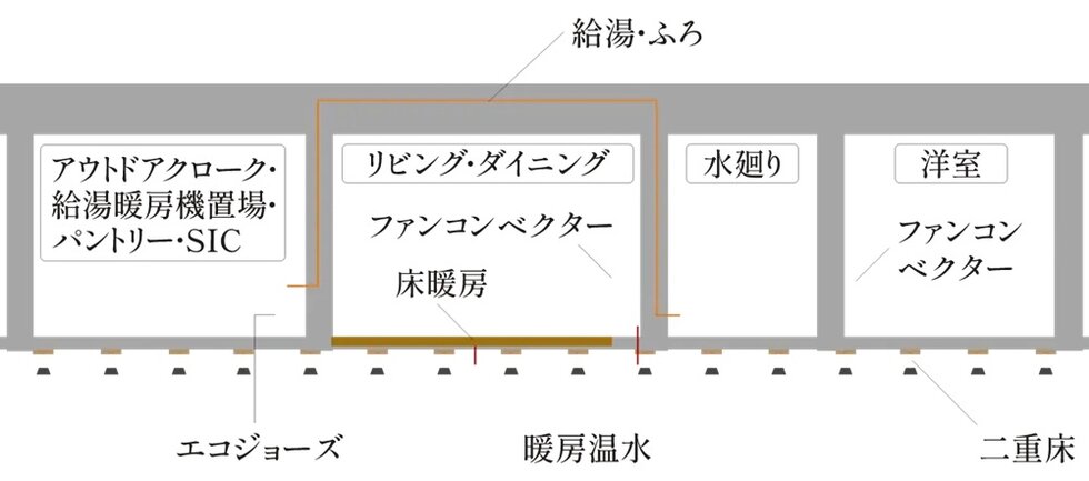 省エネ型ガス床暖房・給湯システム