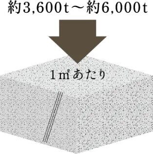 コンクリート強度