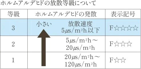 ホルムアルデヒド対策