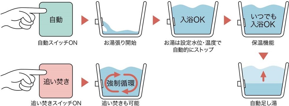 フルオートバス