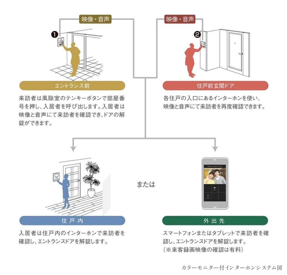 オートロックシステム