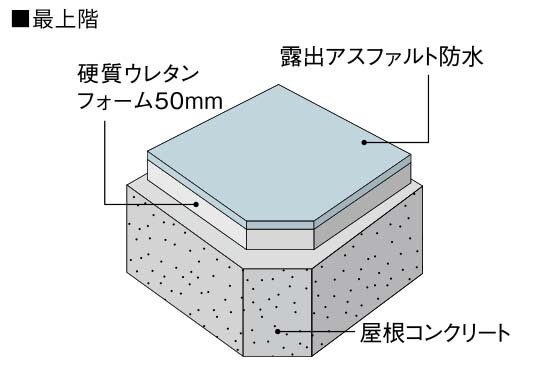 最上階の断熱材