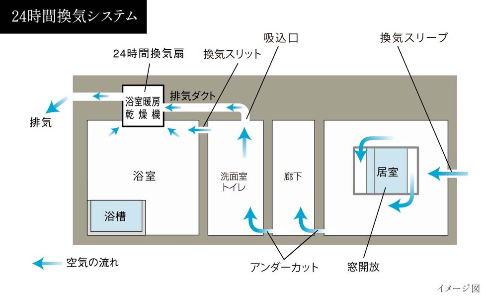 24時間換気