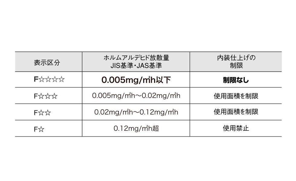 ノンホルム接着剤 (F☆☆☆☆)