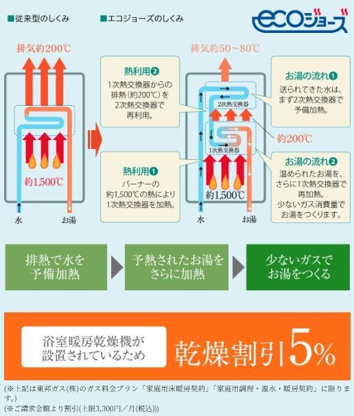 省エネ型給湯器 エコジョーズ
