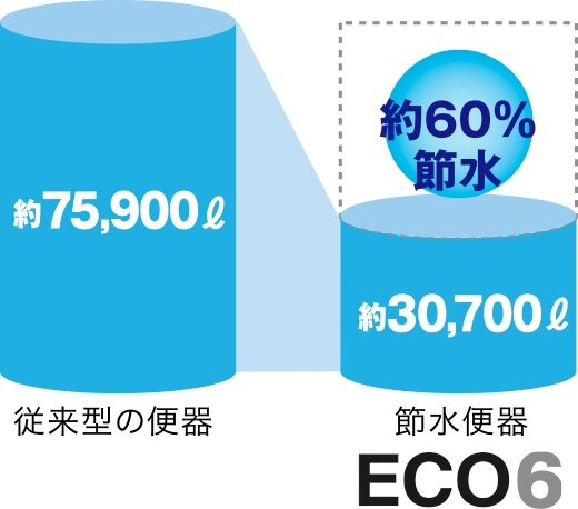 超節水トイレ (ECO6)