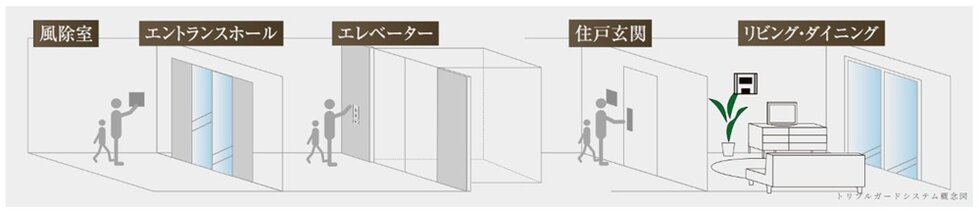 何重もの防犯システムを採用した「トリプルガード」システム（一部住戸を除く）