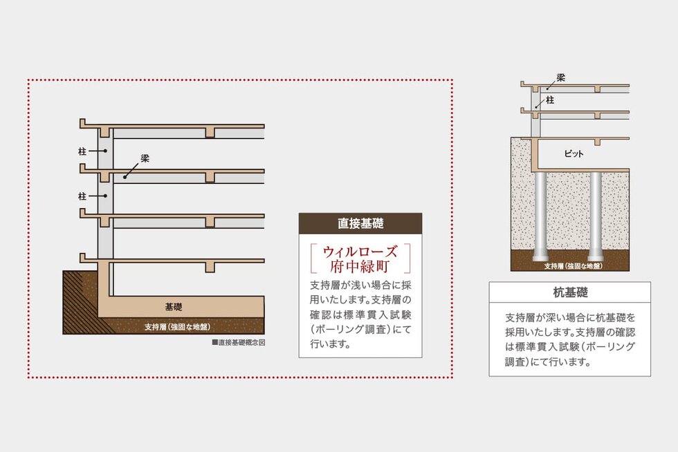 基礎構造