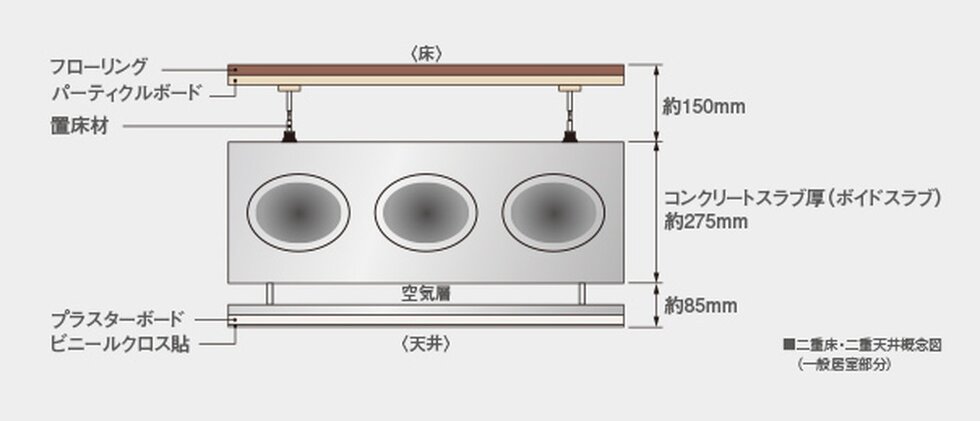 リフォームやメンテナンスのしやすい二重床・二重天井