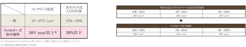 コンクリートの耐久設計基準強度