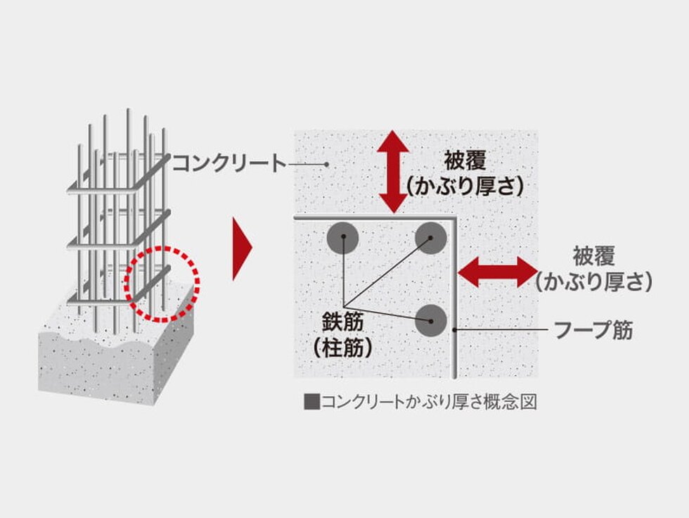 鉄筋の錆を防ぐコンクリートの厚さ