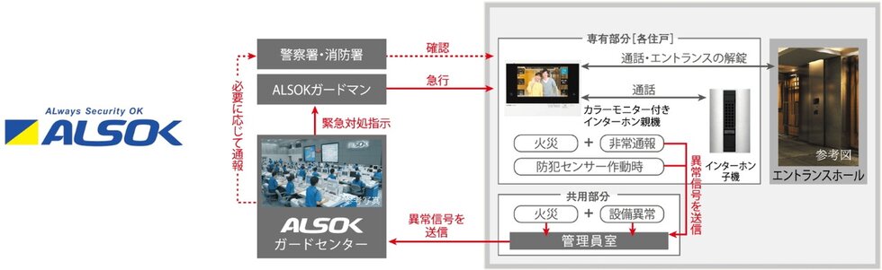 ALSOKと提携した24時間遠隔保安システム