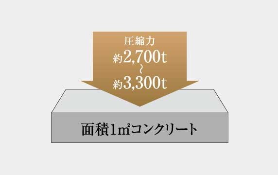 コンクリート強度