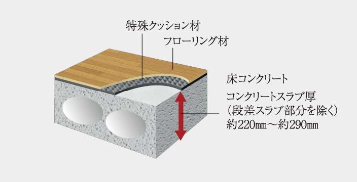 フローリング仕上げの直床設計