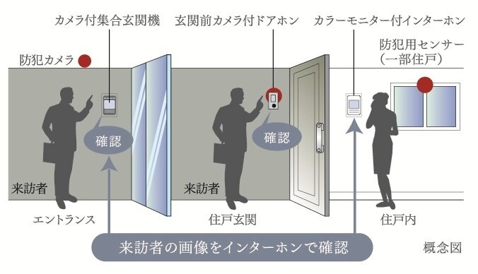 カラーモニター付インターホンオートロックシステム