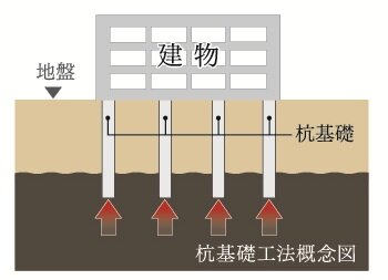 杭基礎
