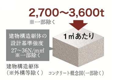 コンクリート設計基準強度