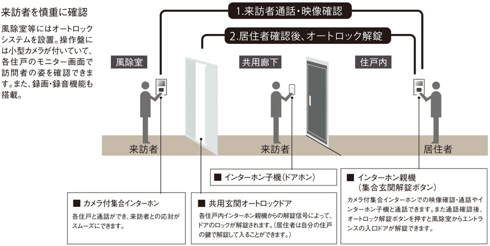 オートロックシステム