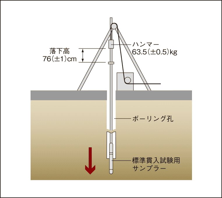 地盤調査