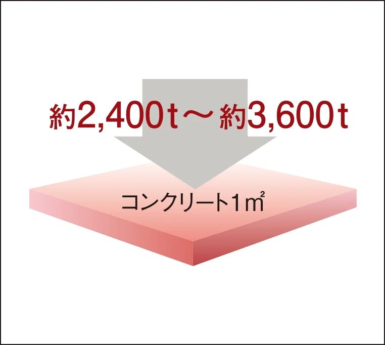 コンクリート強度（設計基準強度）