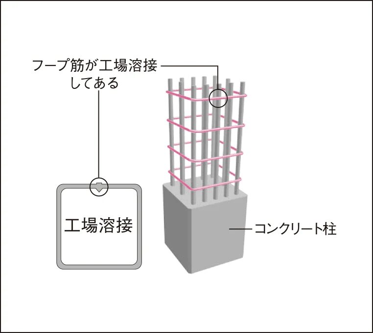 溶接閉鎖型フープ筋