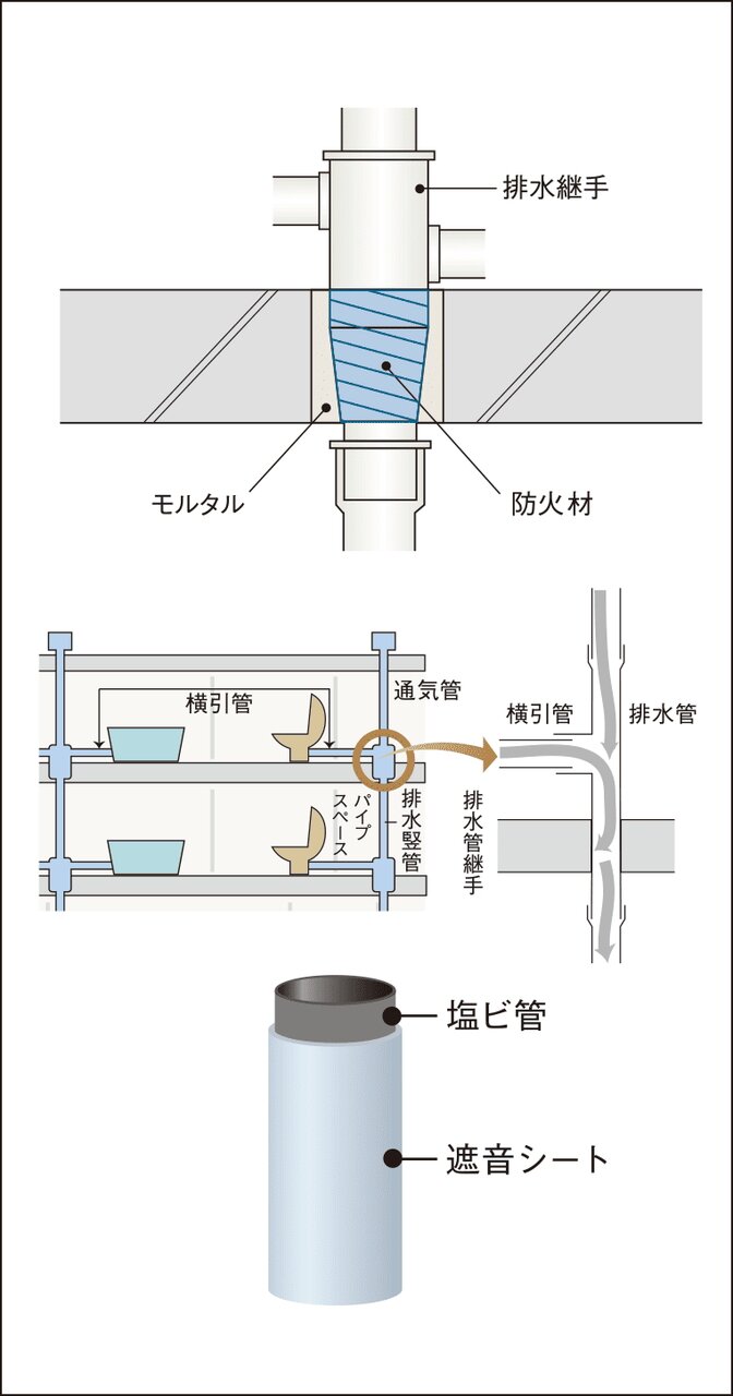 防火防音措置工法及び排水竪管