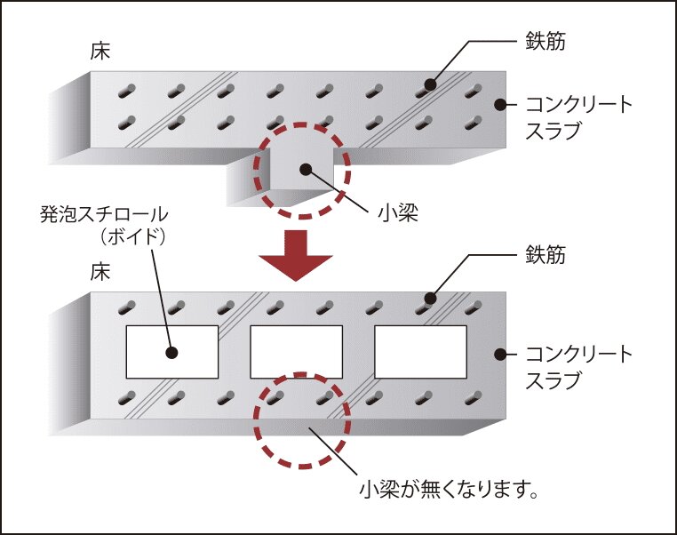 空洞（ボイド）工法