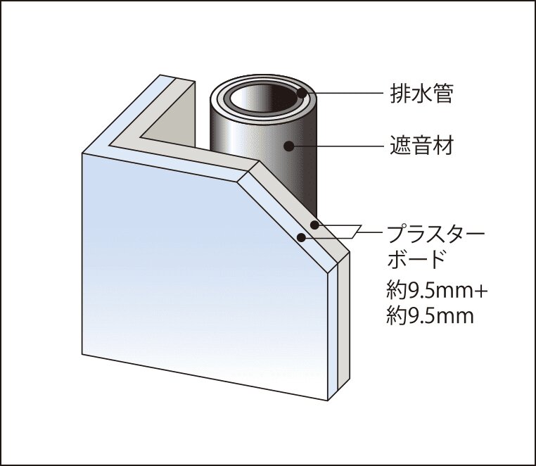 遮音対策