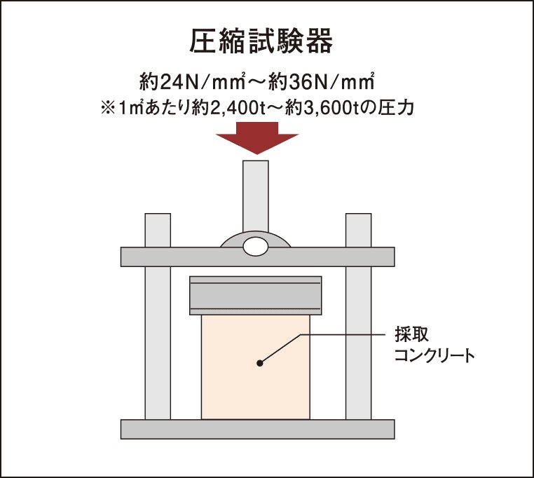 圧縮強度試験