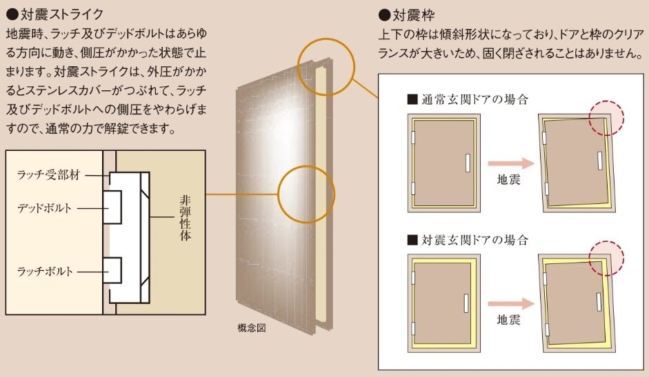 玄関ドアには対震枠を採用