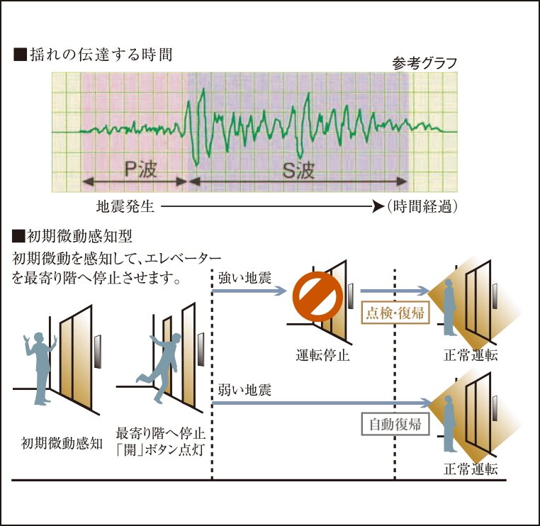 地震時のエレベーター管制運転