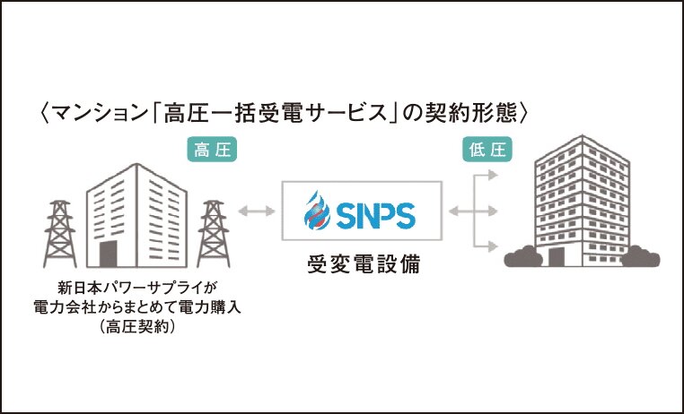 〈新日本パワーサプライ〉
高圧一括受電サービス