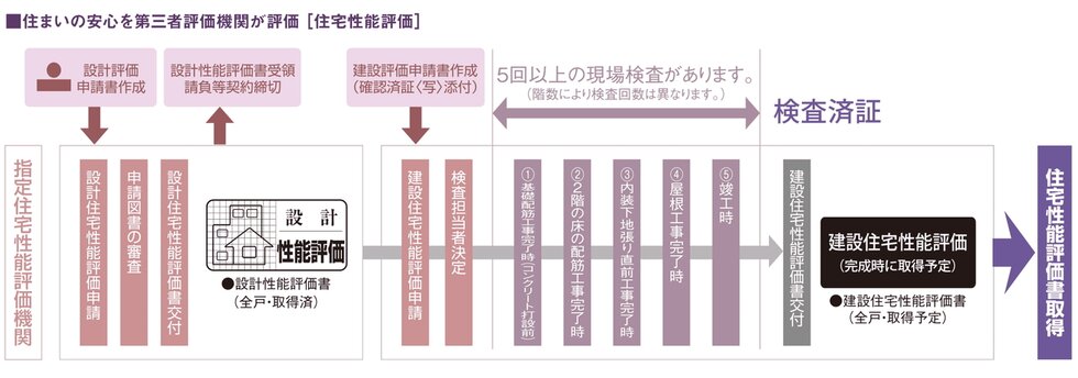 国土交通大臣から指定された、登録住宅性能評価機関による住宅性能評価書を取得予定