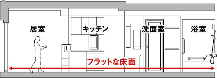 フルフラットフロア