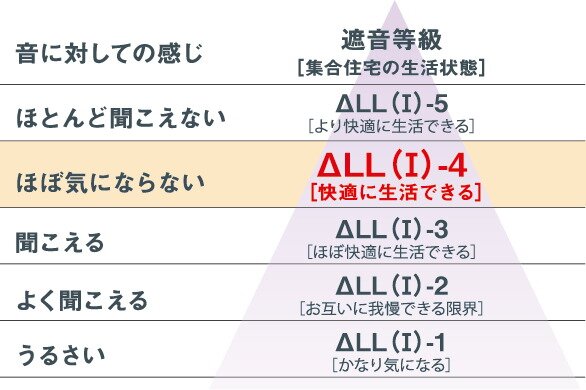 遮音に優れた床構造