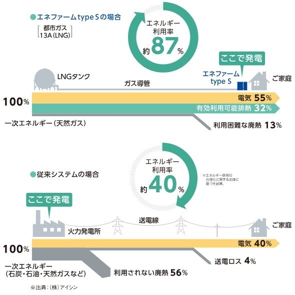 エネファーム 4つのポイント
ポイント(1) エネルギーのムダがなくなります。