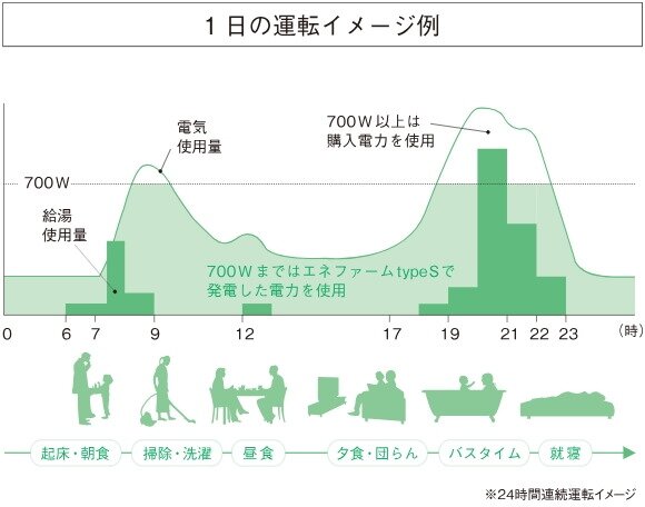 ポイント(2) 暮らしに合わせた自動運転で、かしこく発電。