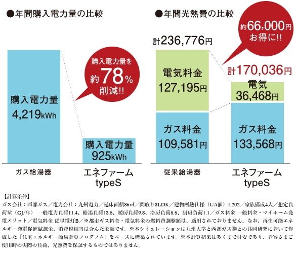 ポイント(3) 年間の光熱費を削減、家計にもうれしい。