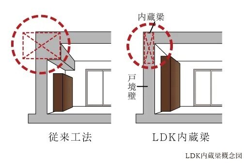 LDK内蔵梁
※最上階、角住戸を除く